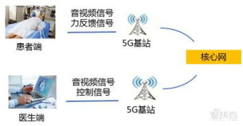 5G智慧醫療強勢來襲，四大核心技術破解“看病難”困局