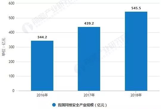 2018年中國網絡安全行業發展現狀分析 政策與技術雙輪驅動，產業持續受益
