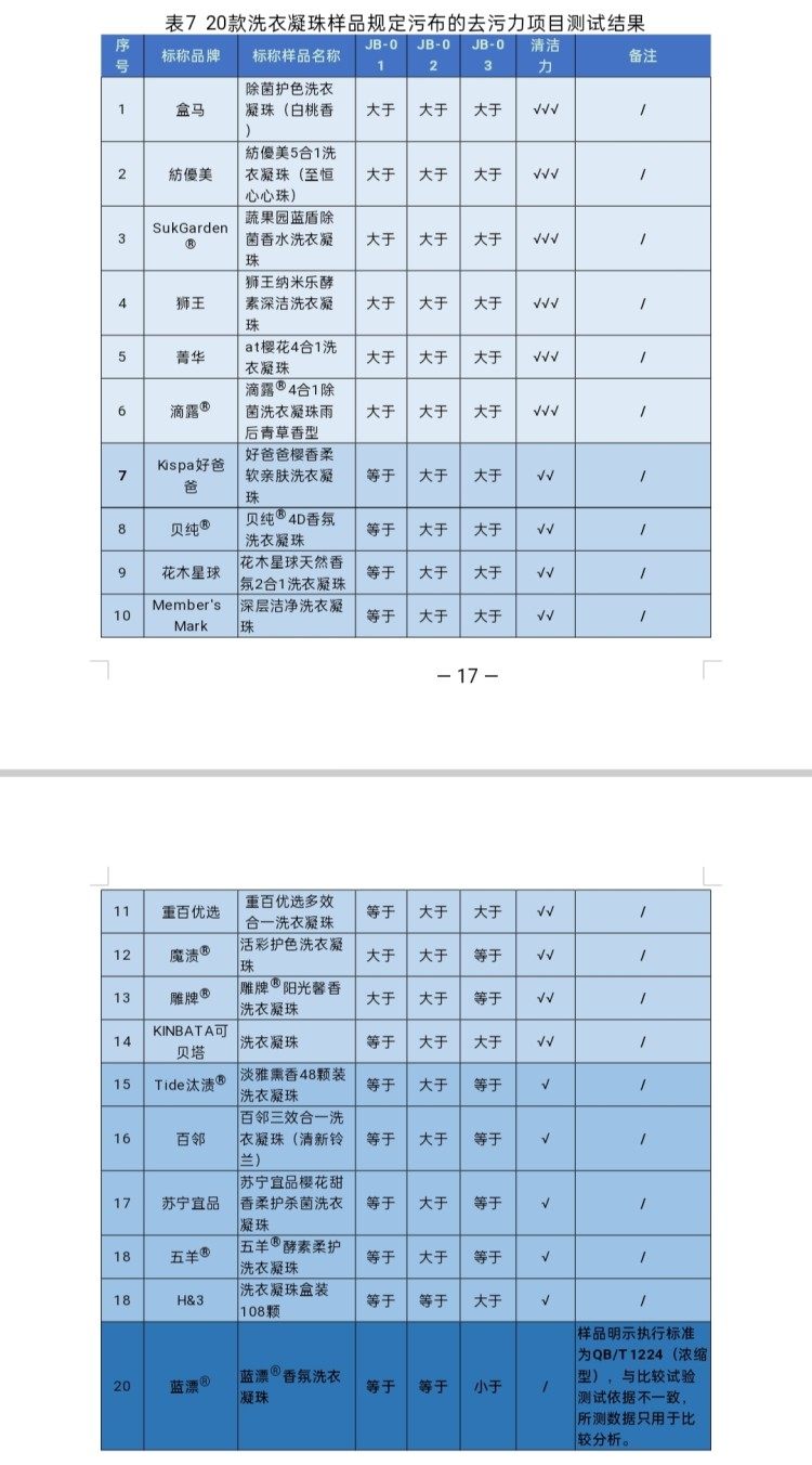 20款洗衣凝珠檢測結(jié)果出爐 快來看看有沒有你家在用的